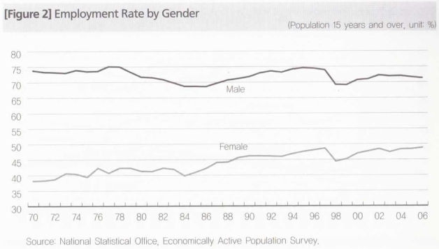 Korean employment rate 1970 - 2006. Credits and site about korean feminism: www.thegrandnarrative.com 